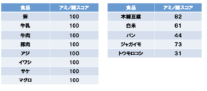 アミノ酸スコア